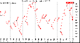 Milwaukee Weather Wind Speed<br>Daily High