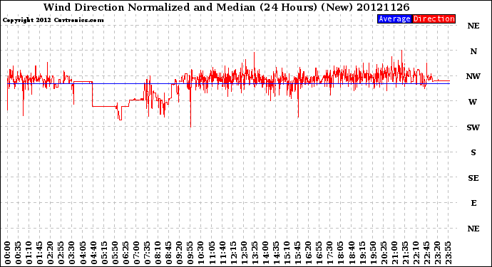 Milwaukee Weather Wind Direction<br>Normalized and Median<br>(24 Hours) (New)