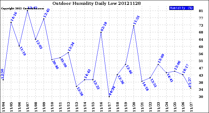 Milwaukee Weather Outdoor Humidity<br>Daily Low