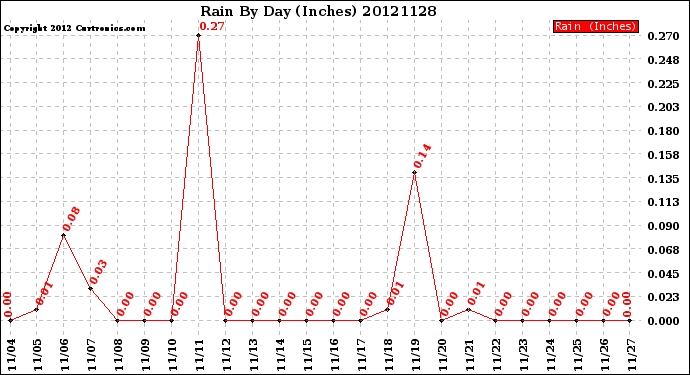 Milwaukee Weather Rain<br>By Day<br>(Inches)