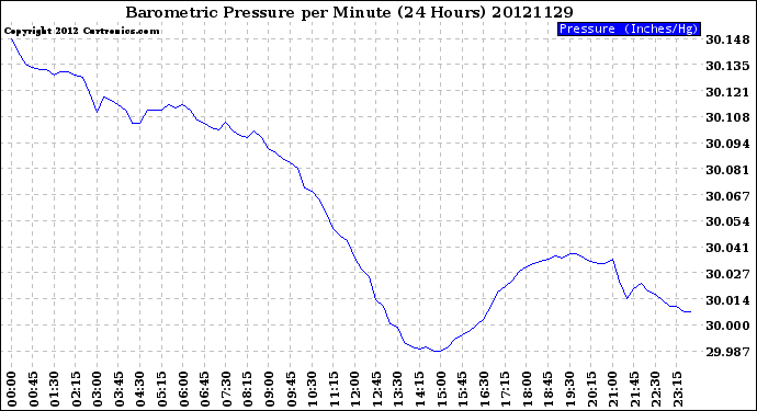 Milwaukee Weather Barometric Pressure<br>per Minute<br>(24 Hours)