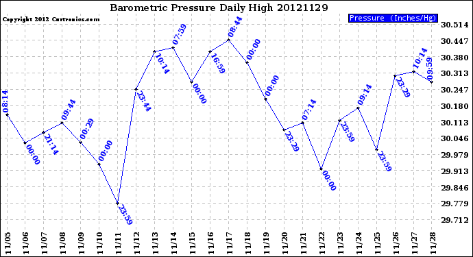 Milwaukee Weather Barometric Pressure<br>Daily High