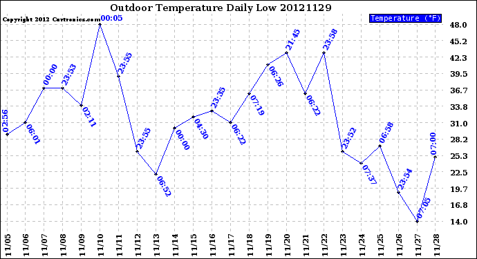 Milwaukee Weather Outdoor Temperature<br>Daily Low