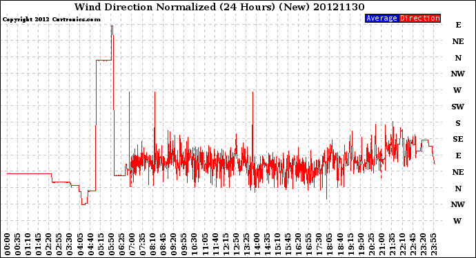 Milwaukee Weather Wind Direction<br>Normalized<br>(24 Hours) (New)