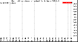 Milwaukee Weather Rain<br>15 Minute Average<br>(Inches)<br>Past 6 Hours