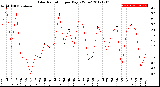 Milwaukee Weather Solar Radiation<br>per Day KW/m2