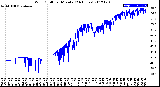 Milwaukee Weather Wind Chill<br>per Minute<br>(24 Hours)