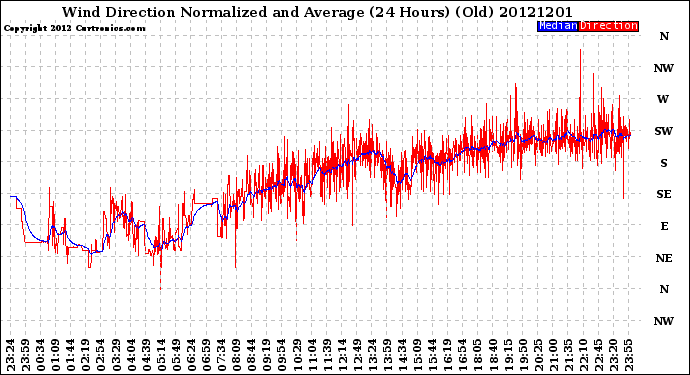 Milwaukee Weather Wind Direction<br>Normalized and Average<br>(24 Hours) (Old)