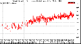 Milwaukee Weather Wind Direction<br>Normalized<br>(24 Hours) (Old)