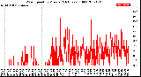 Milwaukee Weather Wind Speed<br>by Minute<br>(24 Hours) (Old)