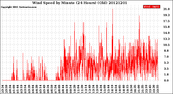 Milwaukee Weather Wind Speed<br>by Minute<br>(24 Hours) (Old)