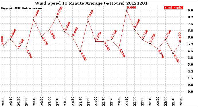 Milwaukee Weather Wind Speed<br>10 Minute Average<br>(4 Hours)