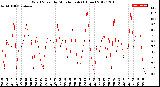 Milwaukee Weather Wind Speed<br>by Minute mph<br>(1 Hour)