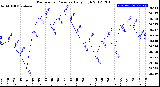 Milwaukee Weather Barometric Pressure<br>Daily High