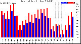 Milwaukee Weather Dew Point<br>Daily High/Low