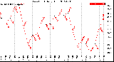 Milwaukee Weather Dew Point<br>Daily High