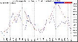 Milwaukee Weather Evapotranspiration<br>vs Rain per Month<br>(Inches)