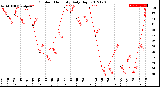 Milwaukee Weather Outdoor Humidity<br>Daily High