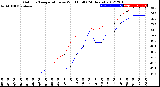 Milwaukee Weather Outdoor Temperature<br>vs Wind Chill<br>(24 Hours)