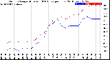 Milwaukee Weather Outdoor Temperature<br>vs THSW Index<br>per Hour<br>(24 Hours)