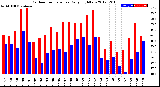 Milwaukee Weather Outdoor Temperature<br>Daily High/Low