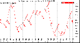 Milwaukee Weather Outdoor Temperature<br>Daily High