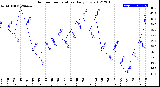 Milwaukee Weather Outdoor Temperature<br>Daily Low