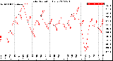 Milwaukee Weather Solar Radiation<br>Daily