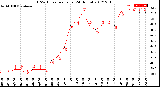 Milwaukee Weather THSW Index<br>per Hour<br>(24 Hours)