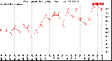 Milwaukee Weather Wind Speed<br>Hourly High<br>(24 Hours)