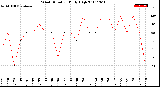 Milwaukee Weather Wind Direction<br>Daily High