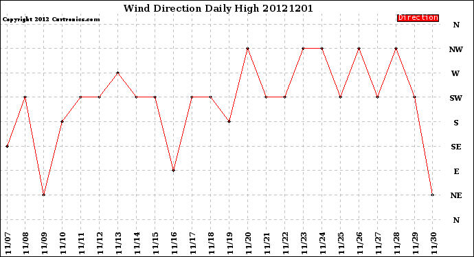 Milwaukee Weather Wind Direction<br>Daily High