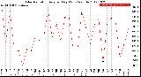 Milwaukee Weather Solar Radiation<br>Avg per Day W/m2/minute