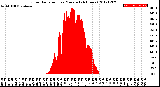 Milwaukee Weather Solar Radiation<br>per Minute<br>(24 Hours)