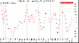 Milwaukee Weather Solar Radiation<br>per Day KW/m2