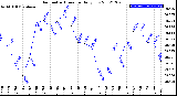 Milwaukee Weather Barometric Pressure<br>Daily Low