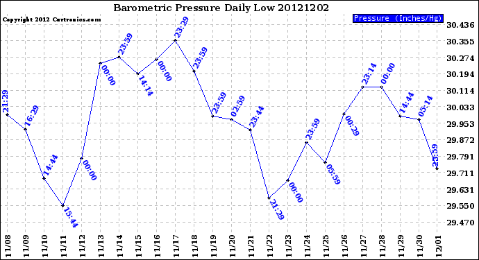 Milwaukee Weather Barometric Pressure<br>Daily Low