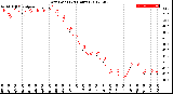 Milwaukee Weather Dew Point<br>(24 Hours)