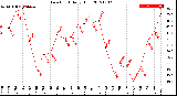 Milwaukee Weather Dew Point<br>Daily High