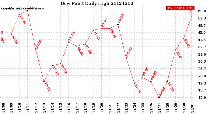 Milwaukee Weather Dew Point<br>Daily High