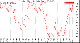 Milwaukee Weather Outdoor Humidity<br>Daily High