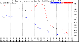 Milwaukee Weather Outdoor Temperature<br>vs Dew Point<br>(24 Hours)