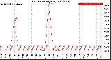 Milwaukee Weather Rain Rate<br>Daily High