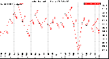 Milwaukee Weather Solar Radiation<br>Daily