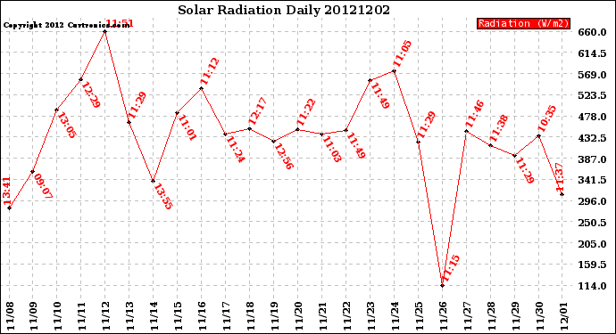 Milwaukee Weather Solar Radiation<br>Daily