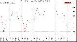 Milwaukee Weather Wind Direction<br>(By Day)