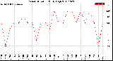 Milwaukee Weather Wind Direction<br>Daily High