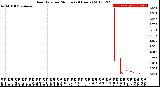 Milwaukee Weather Rain Rate<br>per Minute<br>(24 Hours)