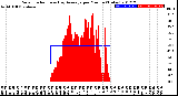 Milwaukee Weather Solar Radiation<br>& Day Average<br>per Minute<br>(Today)