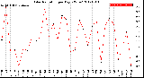 Milwaukee Weather Solar Radiation<br>per Day KW/m2